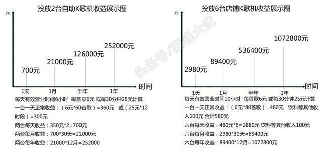 迷你ktv收益數據表